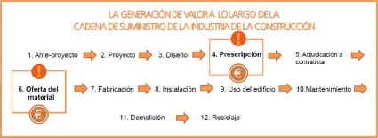 cadena suministro materiales de construcción