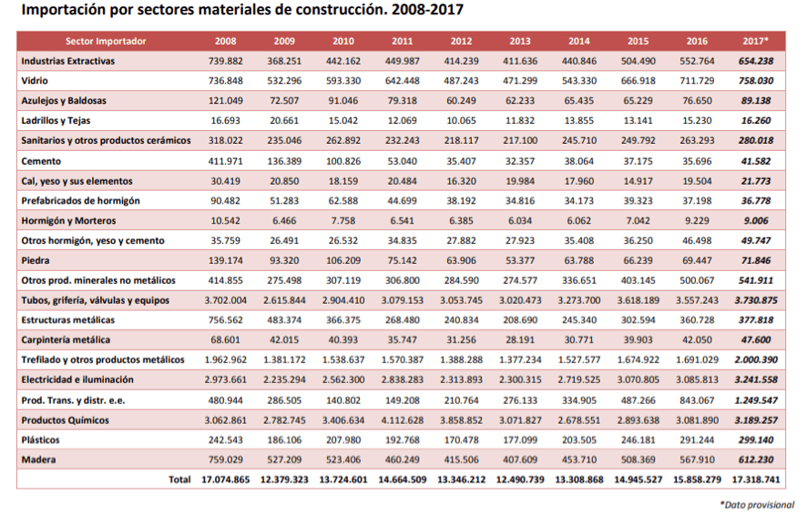 Importaciones en materiales de construcción