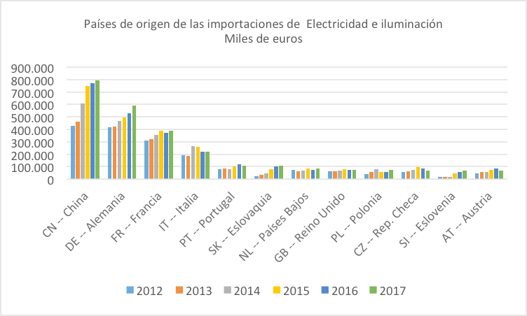 Origen importaciones electricidad