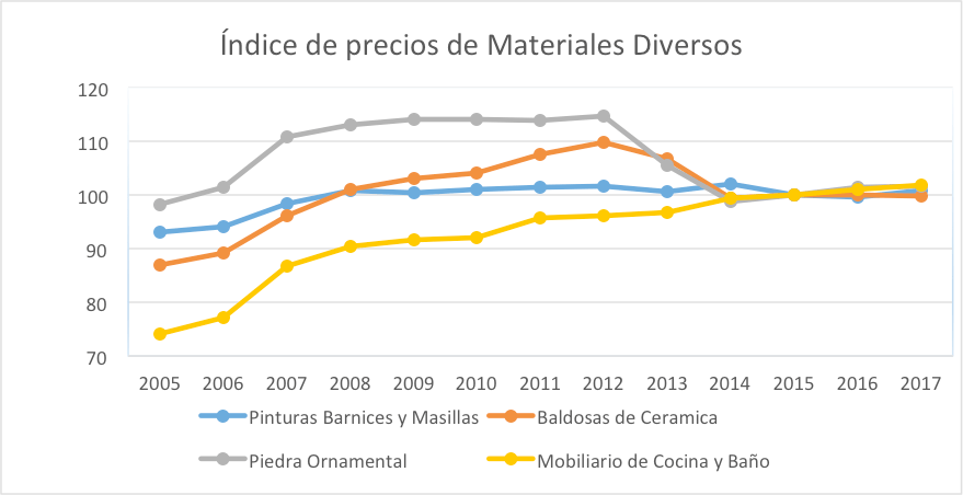 Índice precios materiales